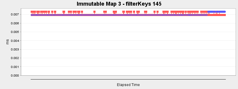 Immutable Map 3 - filterKeys 145